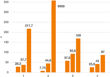 Swivelling heavy load wear test graph